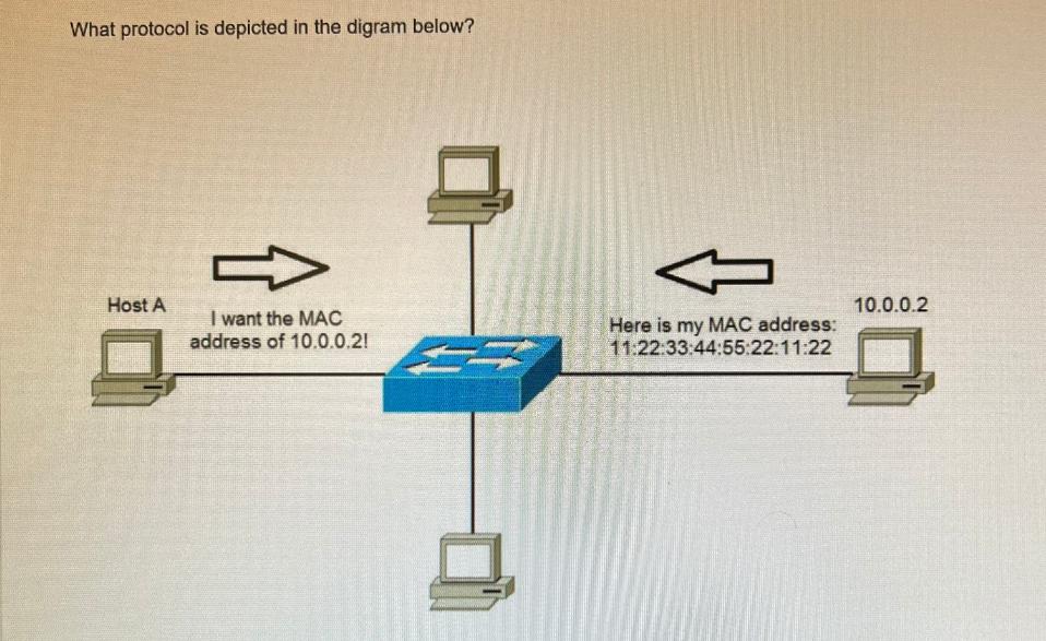What protocol is depicted in the digram below? Host A  I want the MAC address of 10.0.0.2! PERE en Here is my