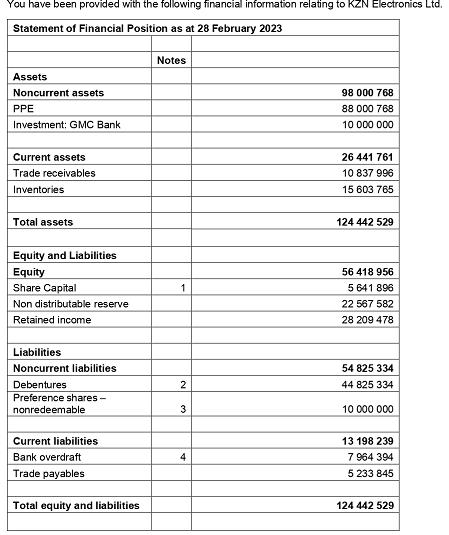 You have been provided with the following financial information relating to KZN Electronics Ltd. Statement of