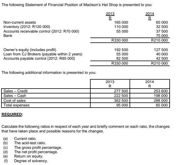 The following Statement of Financial Position of Madison's Hat Shop is presented to you: 2013 2014 R R