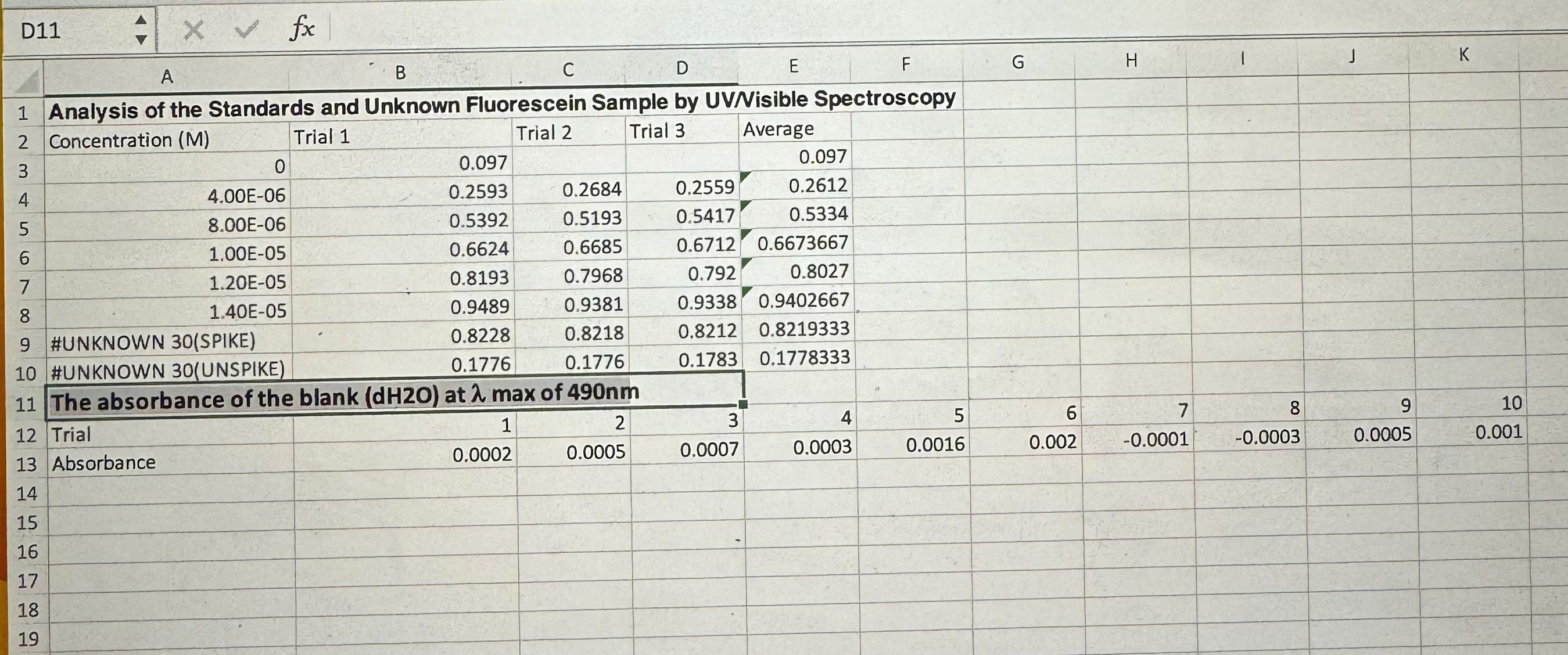 D11 xy fx B A D F 1 Analysis of the Standards and Unknown Fluorescein Sample by UV/Visible Spectroscopy Trial