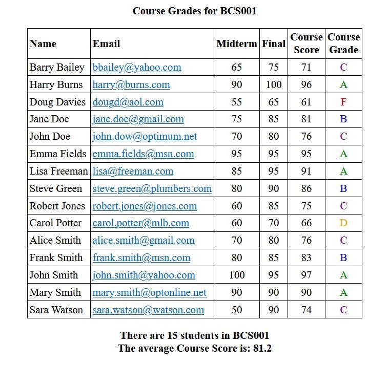 Name Barry Bailey Harry Burns Doug Davies Jane Doe Email Course Grades for BCS001 bbailey@yahoo.com