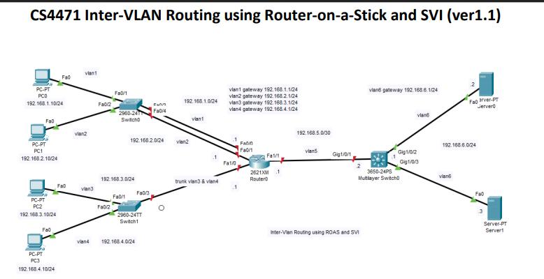 CS4471 Inter-VLAN Routing using Router-on-a-Stick and SVI (ver1.1) PC-PT PCO 192.168.1.10/24 Fa0 PC-PT PC1