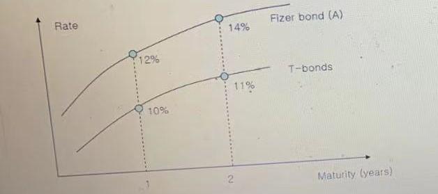 Rate 12% 10% 14% 11% Fizer bond (A) T-bonds Maturity (years)