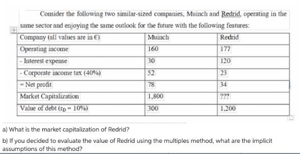 Consider the following two similar-sized companies, Muinch and Redrid, operating in the same sector and