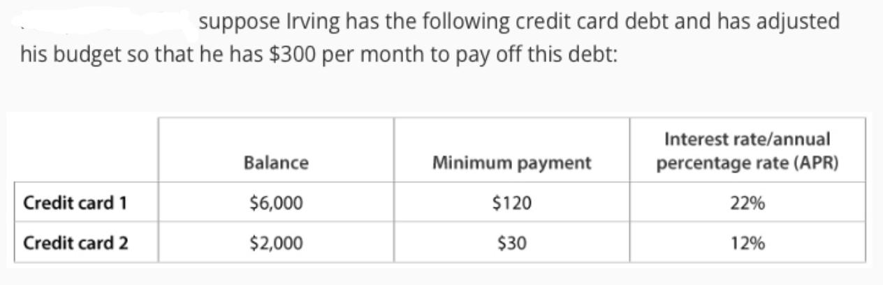 suppose Irving has the following credit card debt and has adjusted his budget so that he has $300 per month