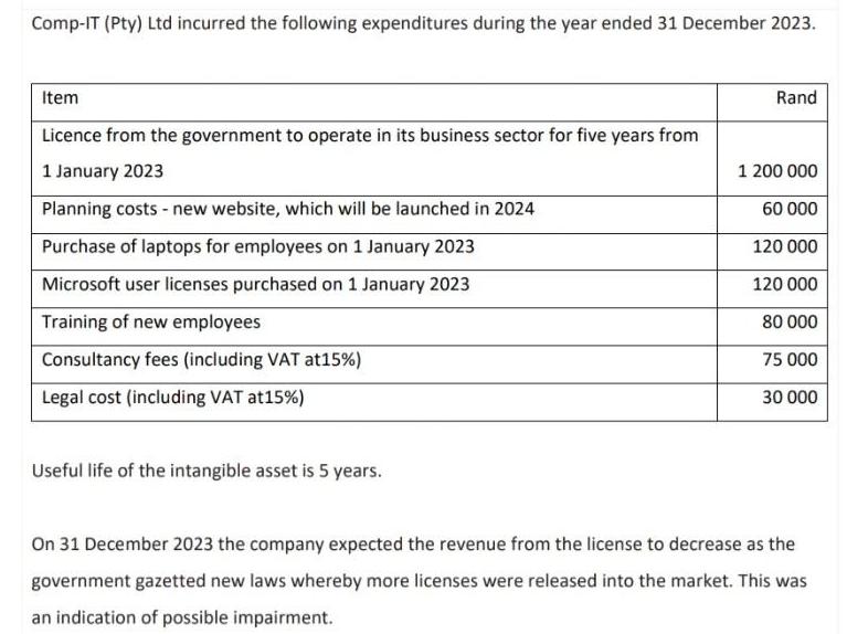 Comp-IT (Pty) Ltd incurred the following expenditures during the year ended 31 December 2023. Item Licence