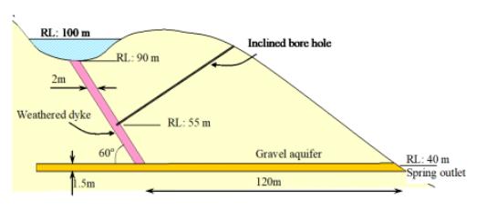 RL: 100 m 2m Weathered dyke 5m 60 RL: 90 m RL: 55 m Inclined bore hole Gravel aquifer 120m RL: 40 m Spring