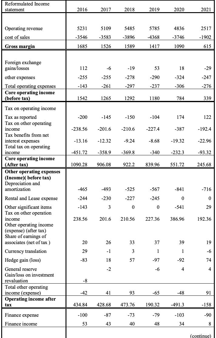 Reformulated Income statement Operating revenue cost of sales Gross margin Foreign exchange gains/losses