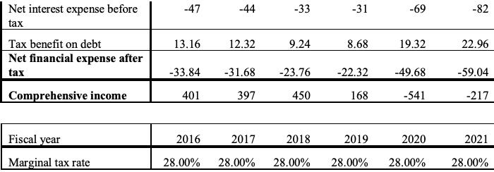 Net interest expense before tax Tax benefit on debt Net financial expense after tax Comprehensive income