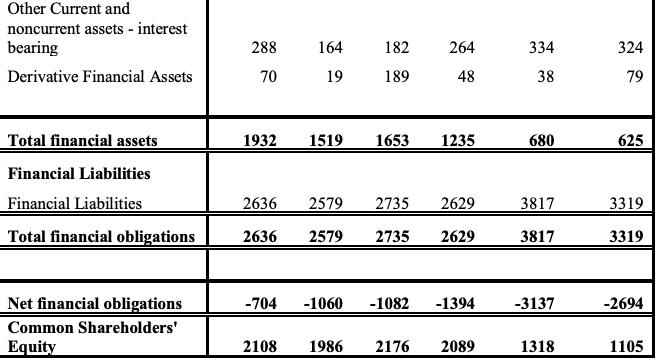 Other Current and noncurrent assets - interest bearing Derivative Financial Assets Total financial assets