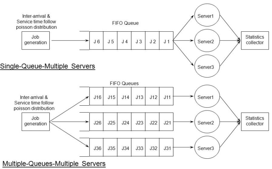 Inter-arrival & Service time follow poisson distribution Job generation Single-Queue-Multiple Servers