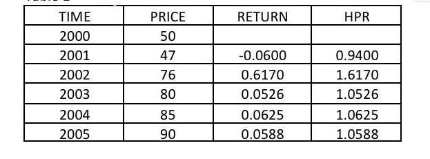 TIME 2000 2001 2002 2003 2004 2005 PRICE 50 47 76 80 85 90 RETURN -0.0600 0.6170 0.0526 0.0625 0.0588 HPR