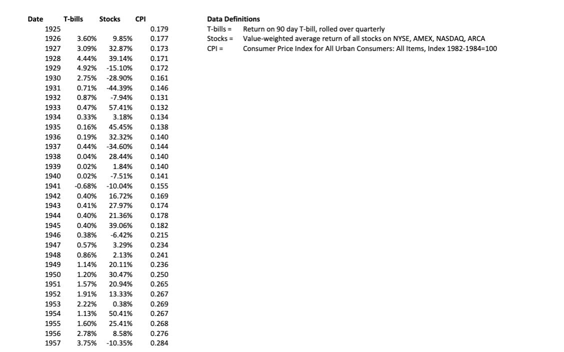Date 1925 1926 T-bills Stocks CPI 3.60% 9.85% 1927 3.09% 32.87% 1928 4.44% 39.14% 1929 4.92% -15.10% 1930