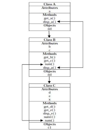 Class A Attributes a Methods get a() disp_a() Objects nil Class B Attributes b C Methods get_b() get_c()