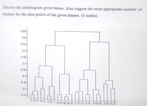 Discuss the dendrogram given below. Also suggest the most appropriate number of clusters for the data points