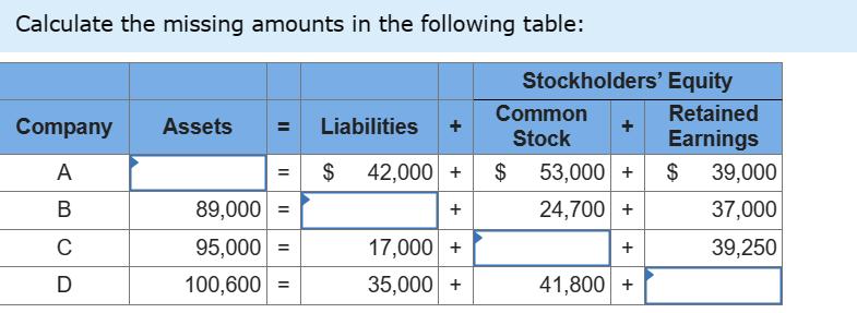 Calculate the missing amounts in the following table: Company A B C D Assets 11 II 89,000 = 95,000 = 100,600