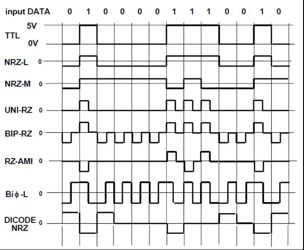 input DATA 5V OV TTL NRZ-L 0 NRZ-M 0 UNI-RZ 0 BIP-RZ 0 RZ-AMI 0 Bio-Lo DICODE NRZ 0 0 1 0 0 0 0 1 1 1 0 0 1 0