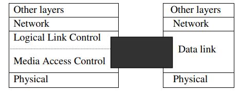 Other layers Network Logical Link Control Media Access Control Physical Other layers Network Data link