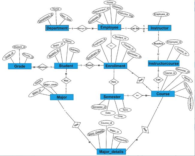 Student id Grade d Course Grade Recartment MReceive Name Mais d Name Department 1- Dept Type Major d Student
