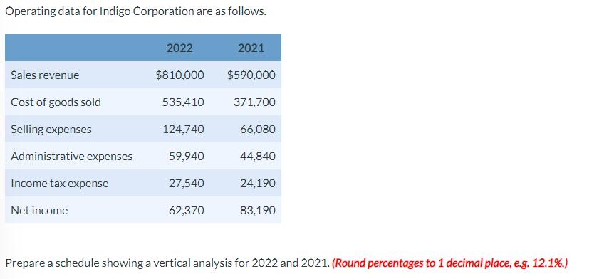 Operating data for Indigo Corporation are as follows. Sales revenue Cost of goods sold Selling expenses