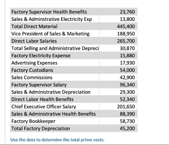 Factory Supervisor Health Benefits Sales & Adminstrative Electricity Exp Total Direct Material Vice President