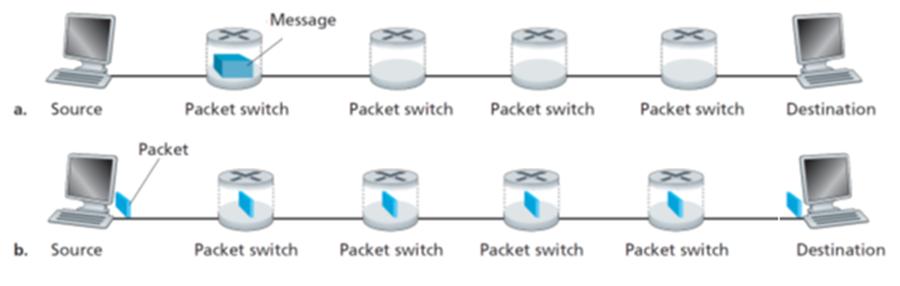 a. Source b. Source Message Packet switch Packet Packet switch Packet switch Packet switch Packet switch