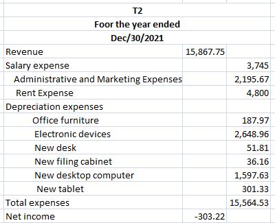 T2 Foor the year ended Dec/30/2021 Revenue Salary expense Administrative and Marketing Expenses Rent Expense
