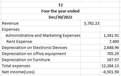 Revenue Expenses T2 Foor the year ended Dec/30/2022 Administrative and Marketing Expenses Rent Expense