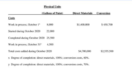Physical Units (Gallons of Paint) Direct Materials Conversion Costs Work in process, October 15 8,000 Started