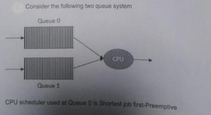 Consider the following two queue system Queue 0 Queue 1 CPU CPU scheduler used at Queue 0 is Shortest job