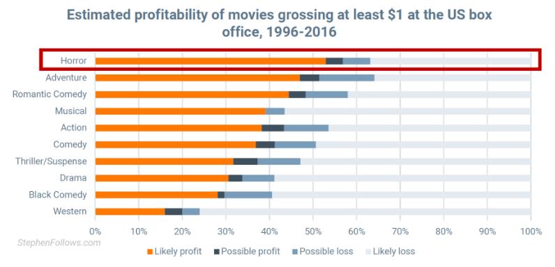 Estimated profitability of movies grossing at least $1 at the US box office, 1996-2016 Horror Adventure