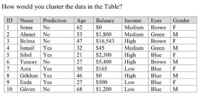 How would you cluster the data in the Table? Prediction Age 62 53 47 32 21 27 50 46 27 68 ID Name 1 Sema No
