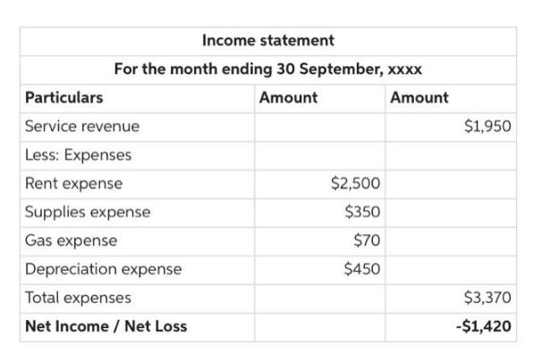 Income statement For the month ending 30 September, xxxx Amount Amount Particulars Service revenue Less: