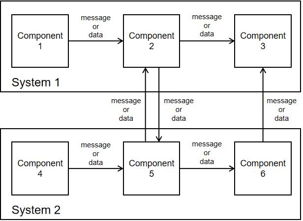 message or Component data 1 System 1 Component 4 System 2 message or data Component 2 message or data message