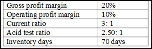 Gross profit margin Operating profit margin Current ratio Acid test ratio Inventory days 20% 10% 3:1 2.50: 1