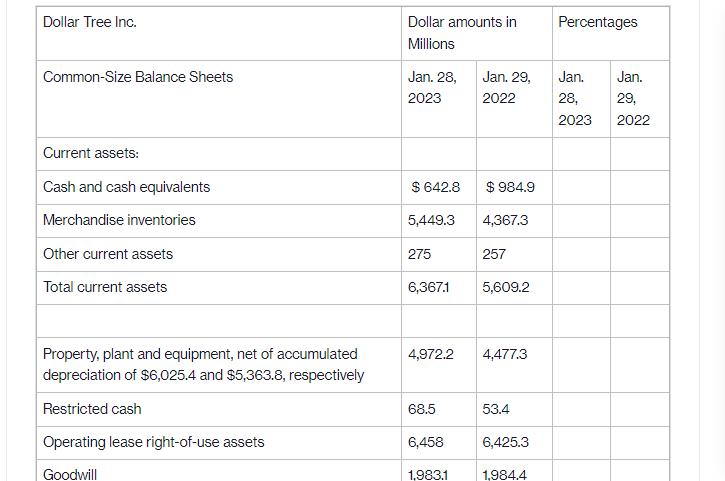 Dollar Tree Inc. Common-Size Balance Sheets Current assets: Cash and cash equivalents Merchandise inventories
