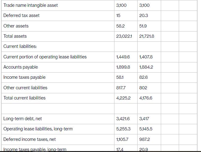Trade name intangible asset Deferred tax asset Other assets Total assets Current liabilities: Current portion