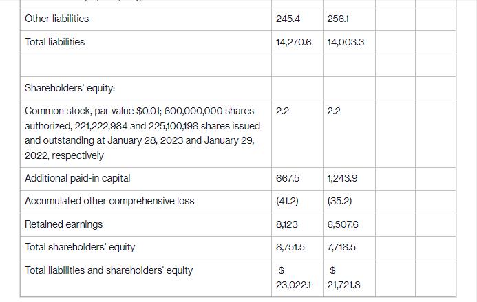 Other liabilities Total liabilities Shareholders' equity: Common stock, par value $0.01; 600,000,000 shares