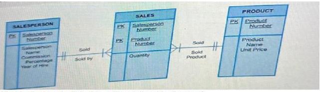 SALESPERSON Salesperson Sales erson Name Per Year of son tage HE Sold Sold by 14 P.K SALES Salesperson Number