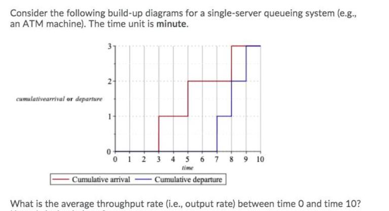 Consider the following build-up diagrams for a single-server queueing system (e.g., an ATM machine). The time