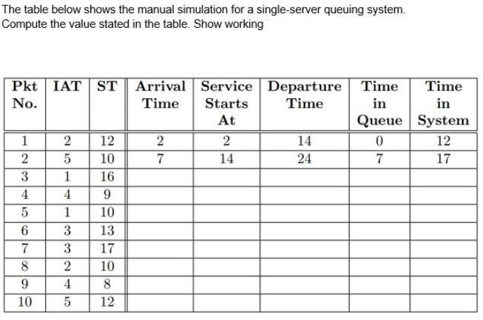 The table below shows the manual simulation for a single-server queuing system. Compute the value stated in