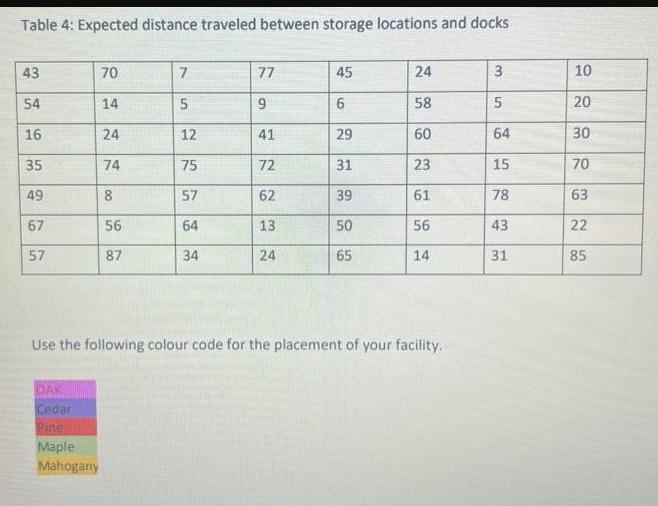 Table 4: Expected distance traveled between storage locations and docks 43 54 16 35 49 67 57 70 DAK Cedar