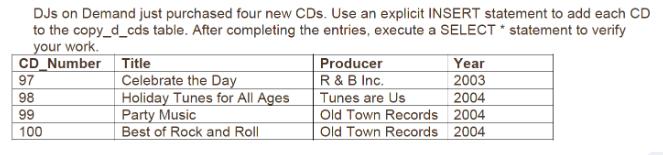 DJs on Demand just purchased four new CDs. Use an explicit INSERT statement to add each CD to the copy_d_cds