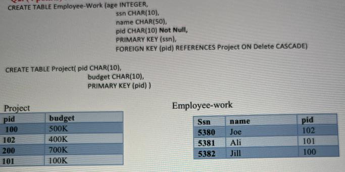 CREATE TABLE Employee-Work (age INTEGER, ssn CHAR(10), name CHAR(50), pid CHAR(10) NotNull, PRIMARY KEY