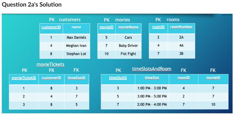 Question 2a's Solution PK movie TicketID 1 2 3 PK customers customer.ID name 1 8 movieTickets FK customerID 8