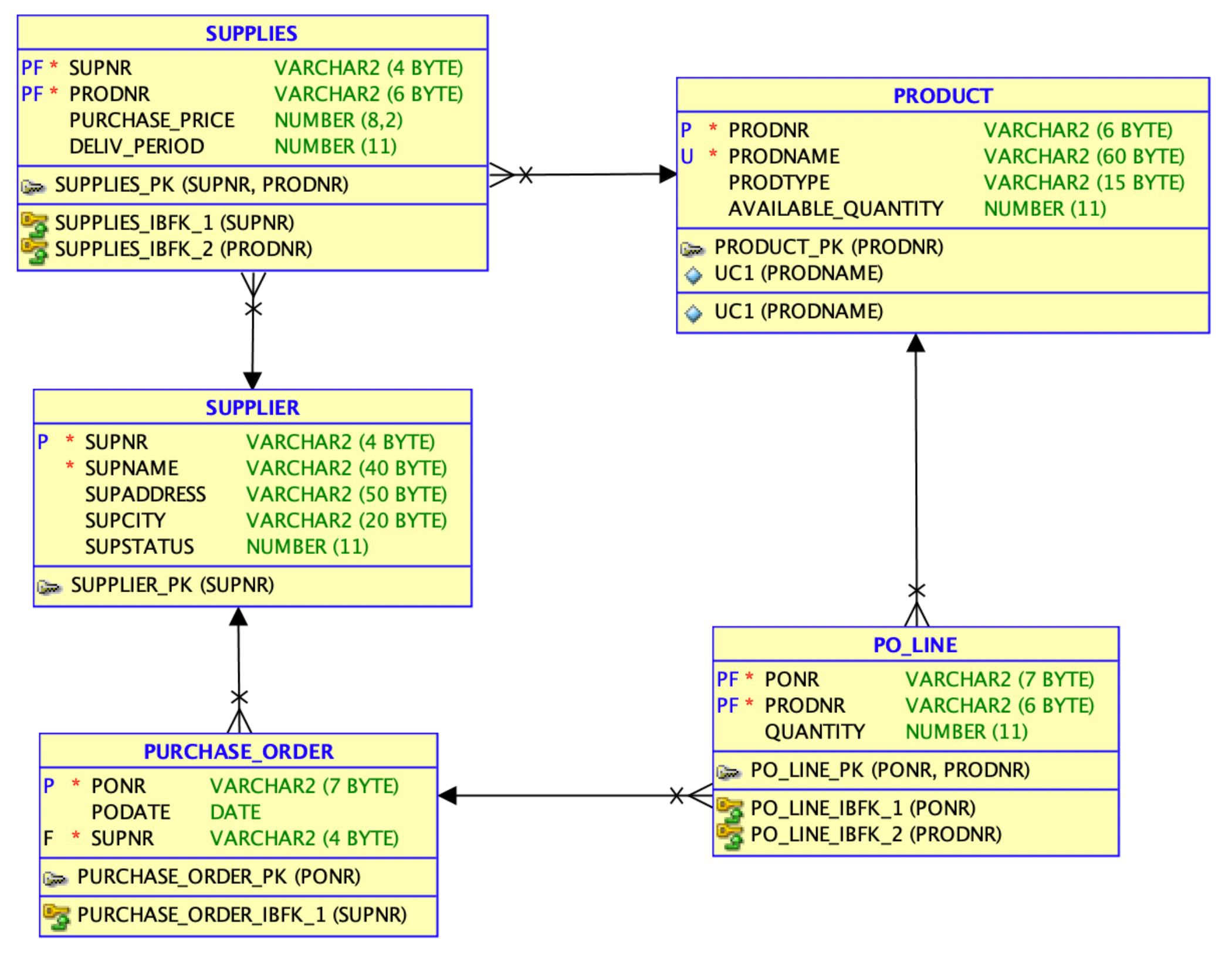 PF* SUPNR PF* PRODNR P P PURCHASE_PRICE DELIV_PERIOD F SUPPLIES_PK (SUPNR, PRODNR) SUPPLIES IBFK_1 (SUPNR)