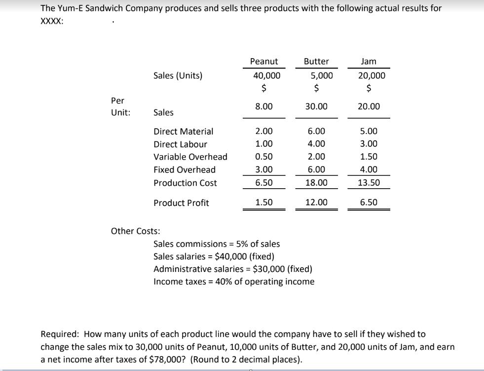 The Yum-E Sandwich Company produces and sells three products with the following actual results for XXXX: Per