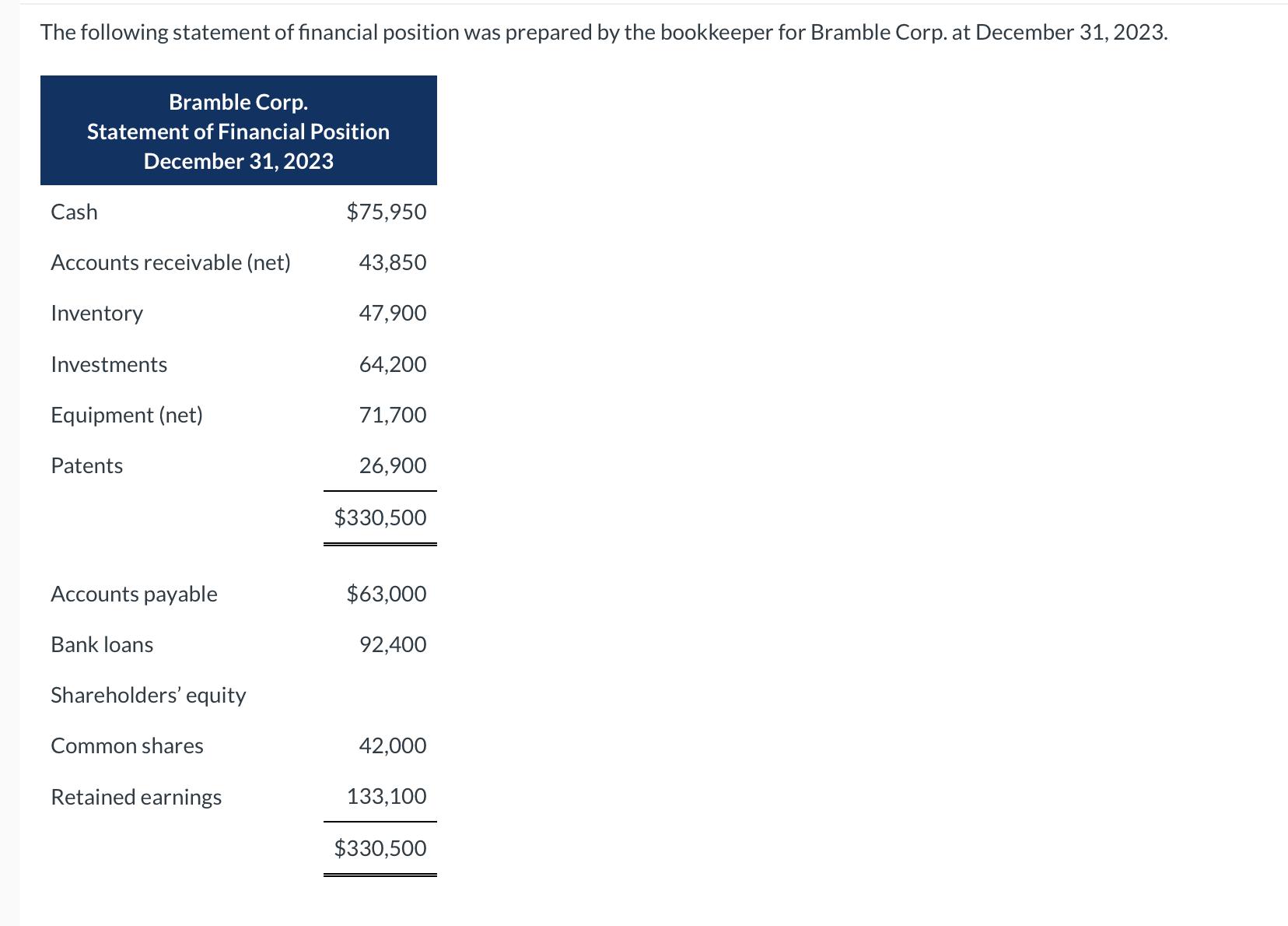 The following statement of financial position was prepared by the bookkeeper for Bramble Corp. at December