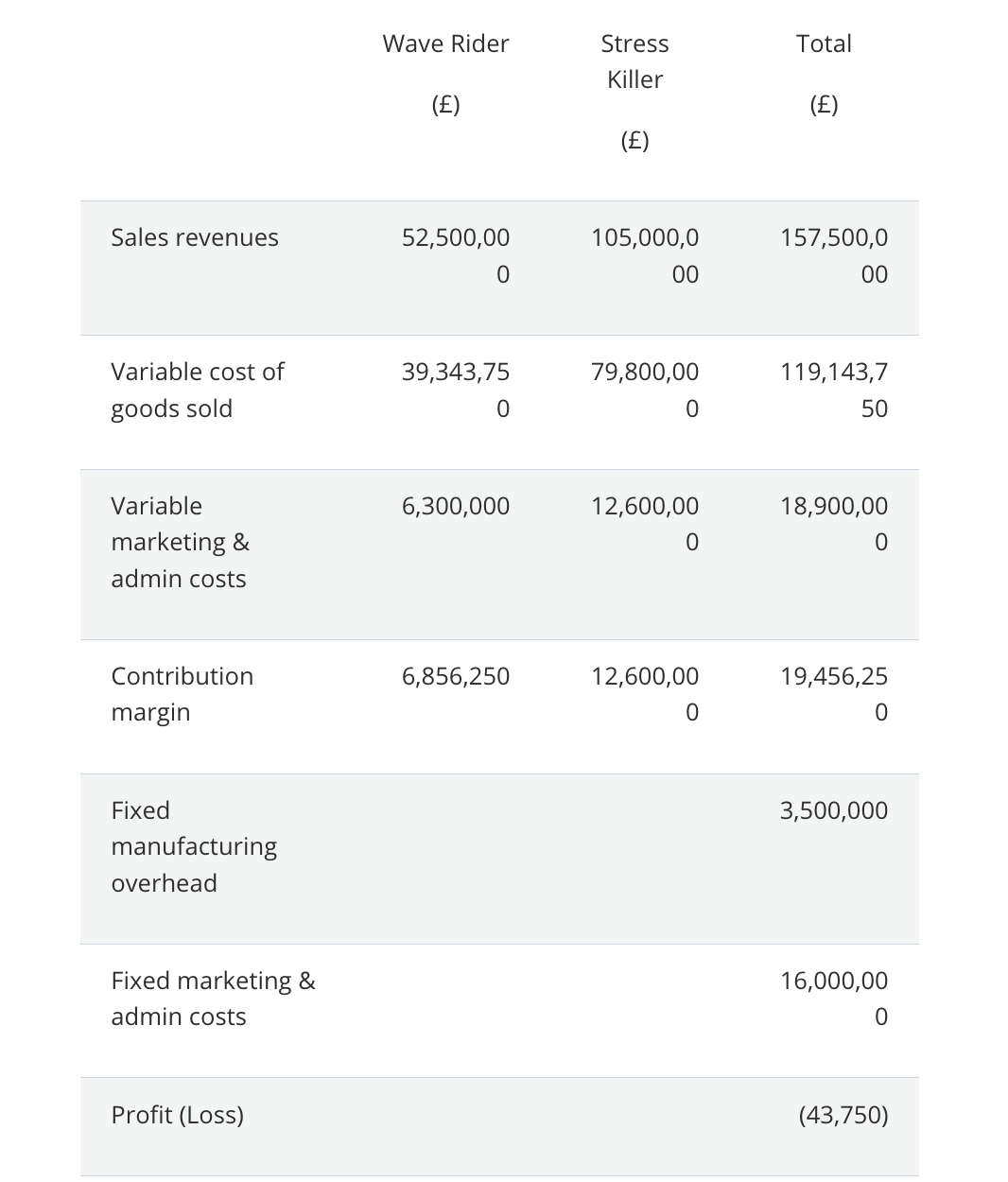 Sales revenues Variable cost of goods sold Variable marketing & admin costs Contribution margin Fixed