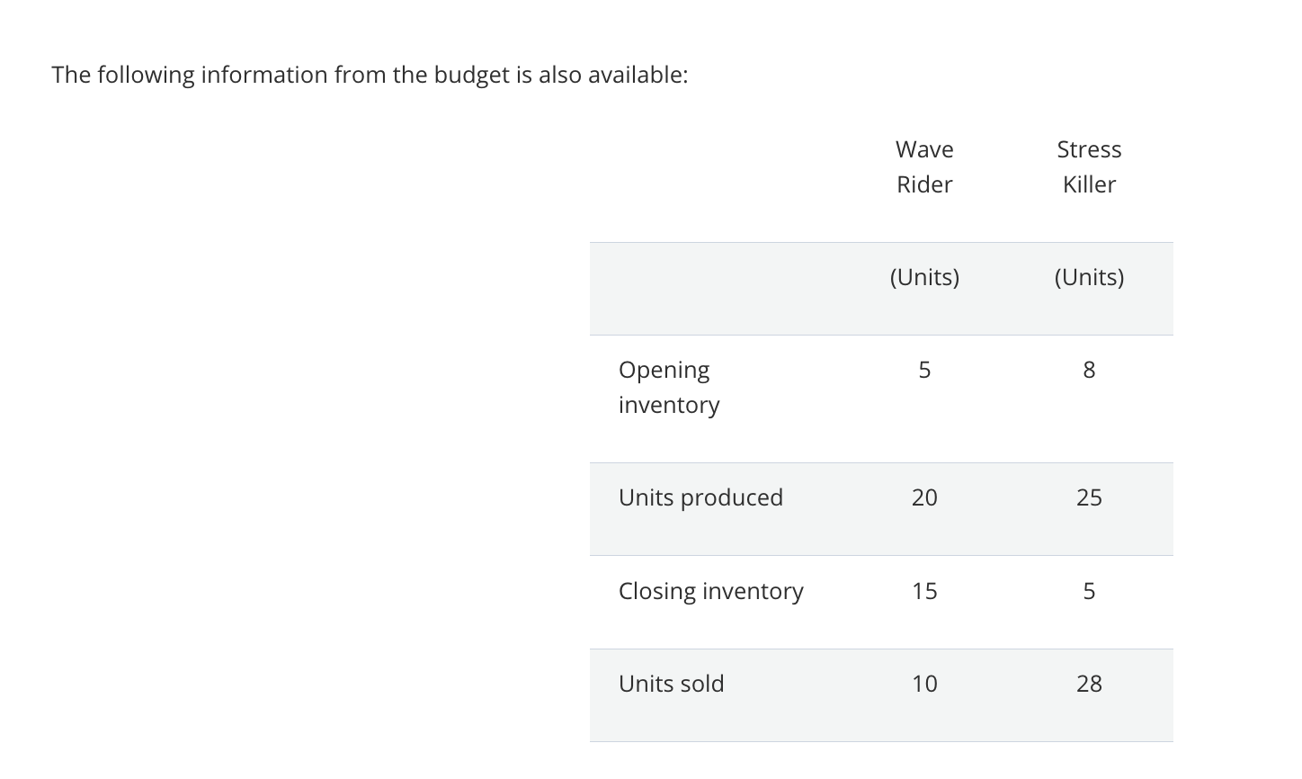 The following information from the budget is also available: Opening inventory Units produced Closing